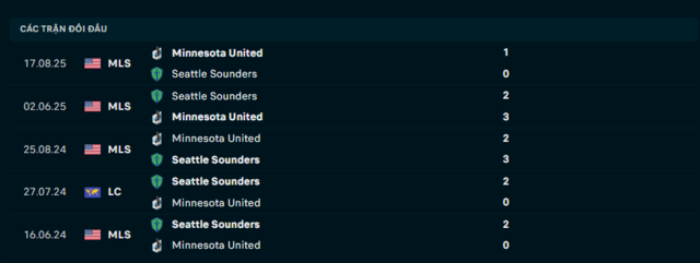 Lịch sử đối đầu Minnesota United vs Seattle Sounders