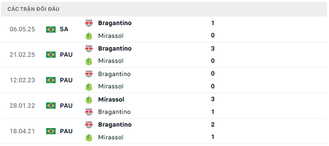 Lịch sử đối đầu Mirassol vs Bragantino