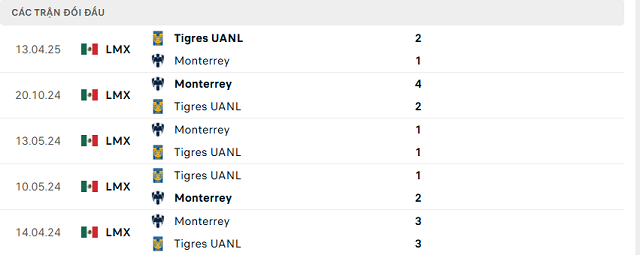 Lịch sử đối đầu Monterrey vs Tigres UANL