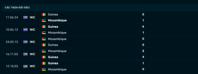 Lịch sử đối đầu Mozambique vs Guinea