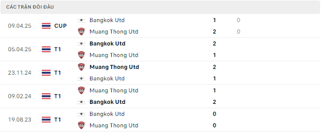 Lịch sử đối đầu Muang Thong Utd vs Bangkok Utd
