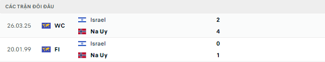 Lịch sử đối đầu Na Uy vs Israel