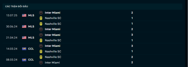 Lịch sử đối đầu Nashville SC vs Inter Miami