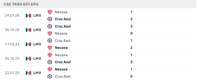 Lịch sử đối đầu Necaxa vs Cruz Azul