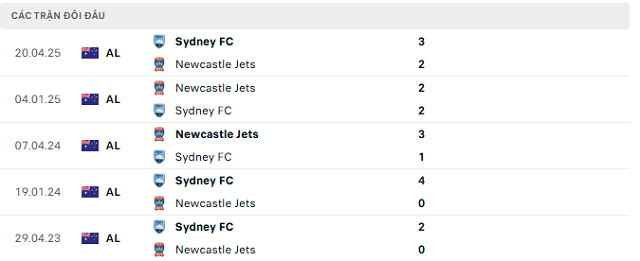 Lịch sử đối đầu Newcastle Jets vs Sydney FC
