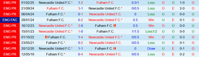 Lịch sử đối đầu Newcastle United vs Fulham