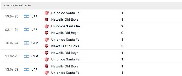 Lịch sử đối đầu Newells Old Boys vs Union de Santa Fe