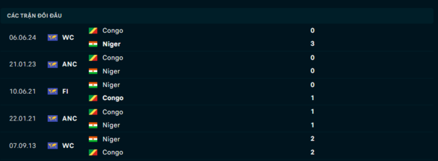 Lịch sử đối đầu Niger vs Congo