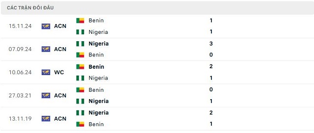 Lịch sử đối đầu Nigeria vs Benin