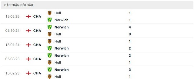 Lịch sử đối đầu Norwich vs Hull