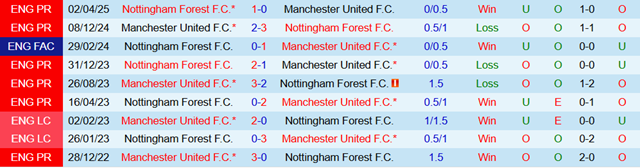 Lịch sử đối đầu Nottingham Forest vs Man Utd