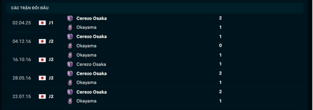 Lịch sử đối đầu Okayama vs Cerezo Osaka