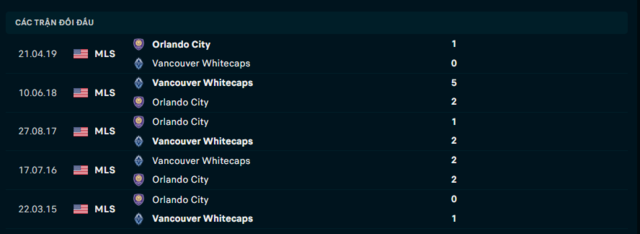 Lịch sử đối đầu Orlando City vs Vancouver Whitecaps