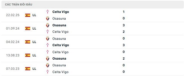 Lịch sử đối đầu Osasuna vs Celta Vigo