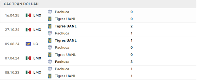 Lịch sử đối đầu Pachuca vs Tigres UANL
