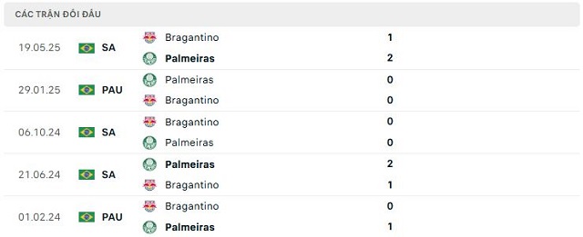 Lịch sử đối đầu Palmeiras vs Bragantino