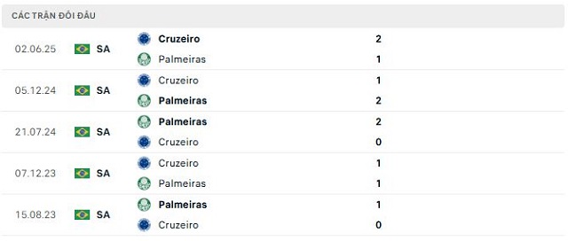 Lịch sử đối đầu Palmeiras vs Cruzeiro