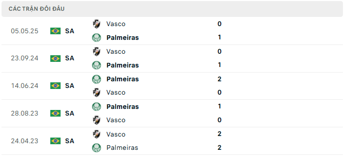 Lịch sử đối đầu Palmeiras vs Vasco