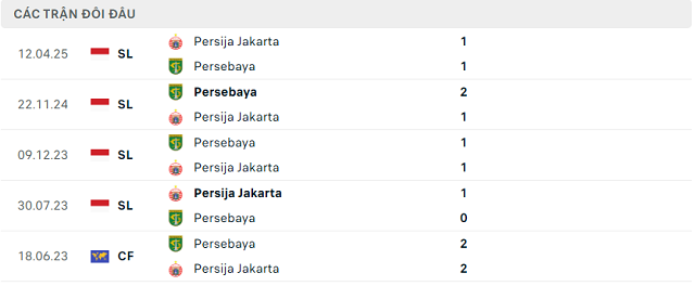 Lịch sử đối đầu Persebaya vs Persija Jakarta