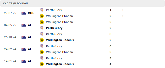 Lịch sử đối đầu Perth Glory vs Wellington Phoenix