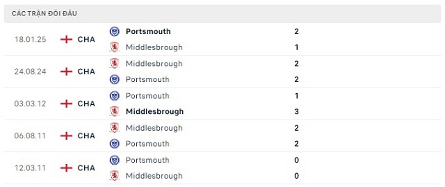 Lịch sử đối đầu Portsmouth vs Middlesbrough
