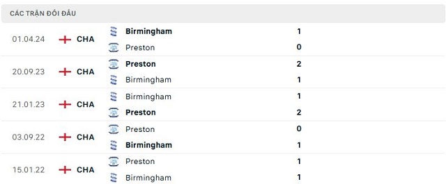 Lịch sử đối đầu Preston vs Birmingham