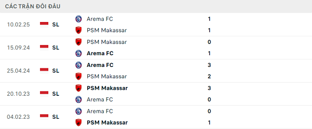 Lịch sử đối đầu PSM Makassar vs Arema FC