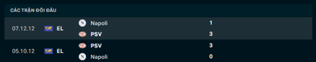 Lịch sử đối đầu PSV vs Napoli