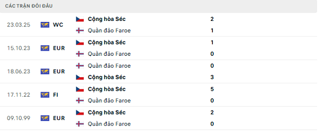 Lịch sử đối đầu Quần đảo Faroe vs Cộng hòa Séc