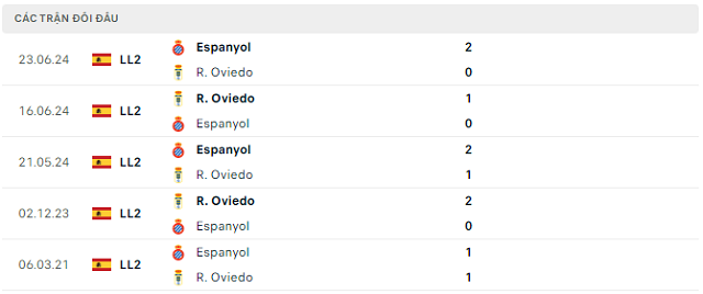 Lịch sử đối đầu R. Oviedo vs Espanyol