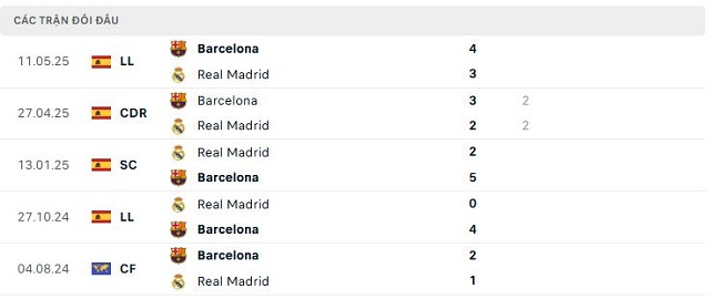 Lịch sử đối đầu Real Madrid vs Barcelona