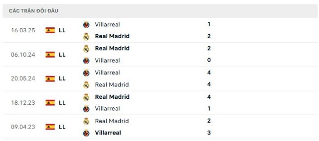 Lịch sử đối đầu Real Madrid vs Villarreal