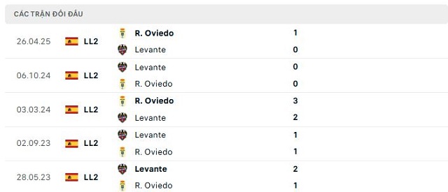 Lịch sử đối đầu Real Oviedo vs Levante