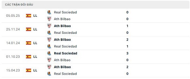 Lịch sử đối đầu Real Sociedad vs Ath Bilbao