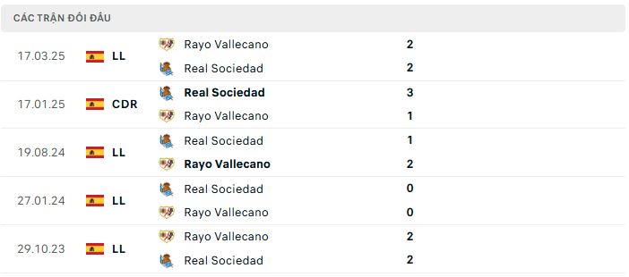 Lịch sử đối đầu Real Sociedad vs Rayo Vallecano