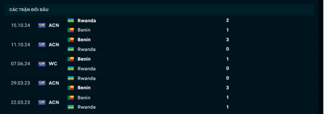 Lịch sử đối đầu Rwanda vs Benin
