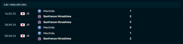 Lịch sử đối đầu Sanfrecce Hiroshima vs Machida Zelvia