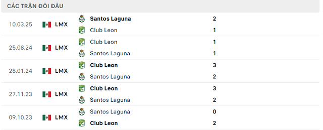 Lịch sử đối đầu Santos Laguna vs Club Leon