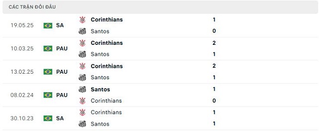 Lịch sử đối đầu Santos vs Corinthians