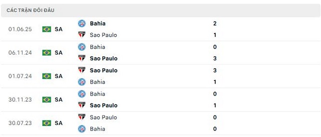 Lịch sử đối đầu Sao Paulo vs Bahia