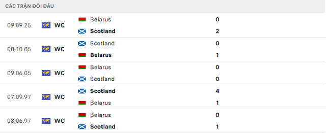 Lịch sử đối đầu Scotland vs Belarus