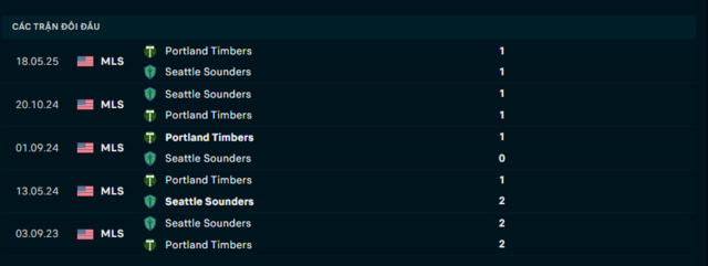 Lịch sử đối đầu Seattle Sounders vs Portland Timbers