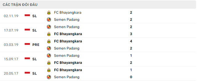 Lịch sử đối đầu Semen Padang vs FC Bhayangkara
