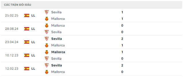 Lịch sử đối đầu Sevilla vs Mallorca
