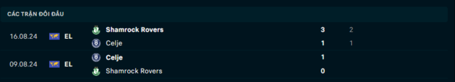Lịch sử đối đầu Shamrock Rovers vs NK Celje