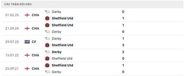 Lịch sử đối đầu Sheffield Utd vs Derby