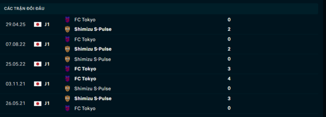 Lịch sử đối đầu Shimizu S Pulse vs FC Tokyo