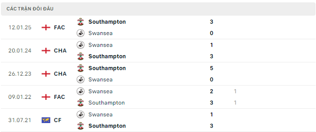 Lịch sử đối đầu Southampton vs Swansea