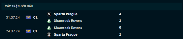 Lịch sử đối đầu Sparta Prague vs Shamrock Rovers