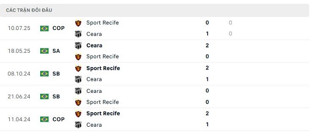 Lịch sử đối đầu Sport Recife vs Ceara